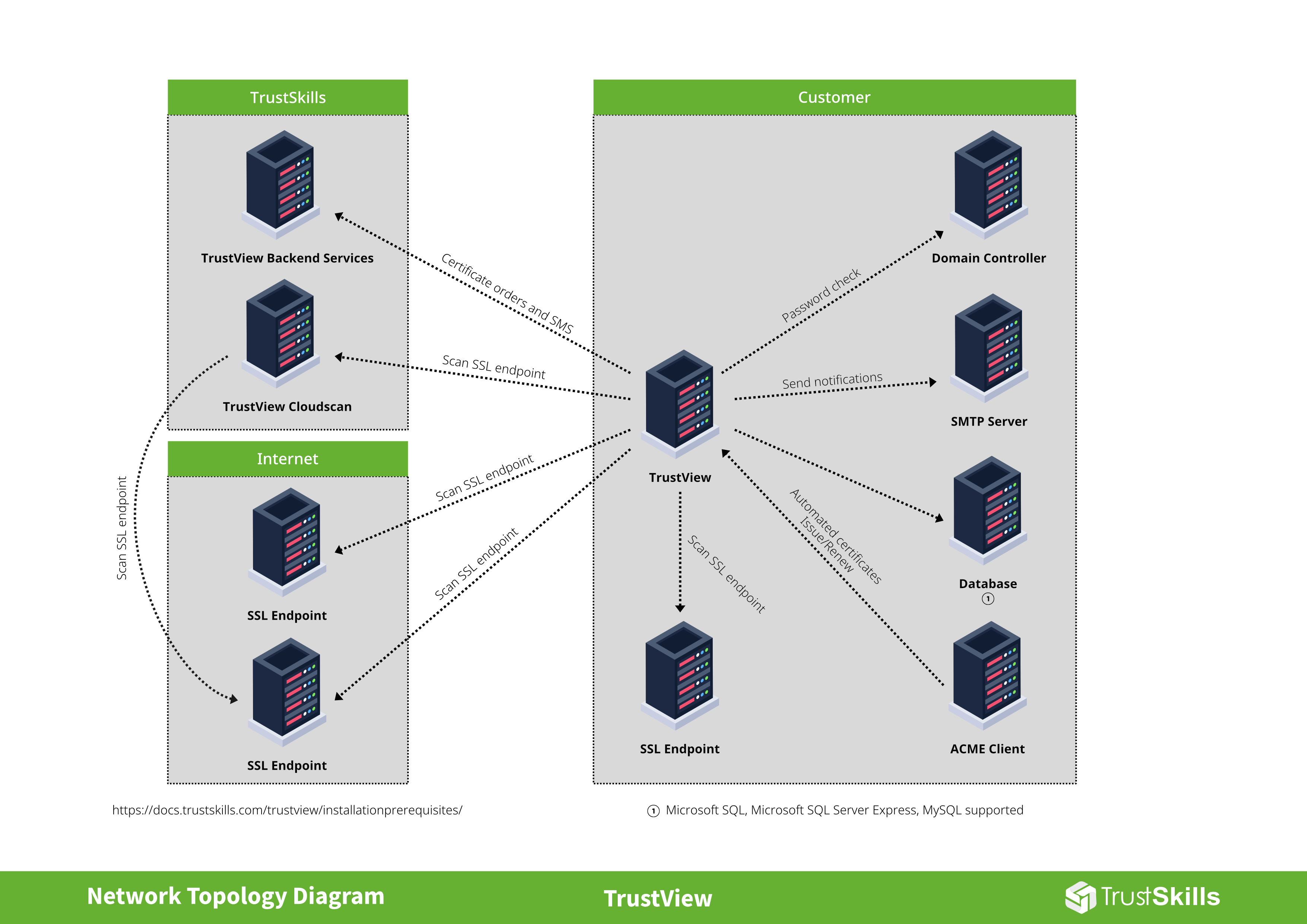 Network topology diagram of TrustView